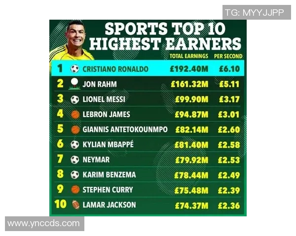 全球足球明星周薪排行榜揭晓谁是收入最高的球员